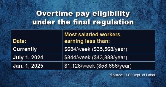 Federal regulators expand overtime pay requirements, ban most noncompete agreements Image
